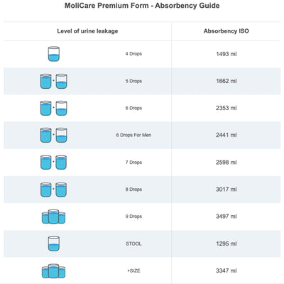 MoliCare Premium Form